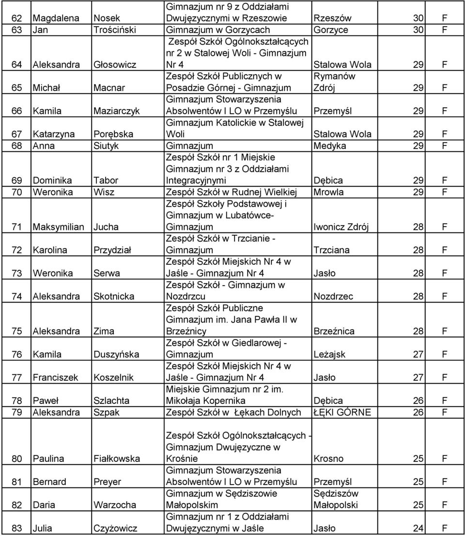 Stalowej Woli Stalowa Wola 29 F 68 Anna Siutyk Gimnazjum Medyka 29 F 69 Dominika Tabor Integracyjnymi Dębica 29 F 70 Weronika Wisz Zespół Szkół w Rudnej Wielkiej Mrowla 29 F Zespół Szkoły Podstawowej