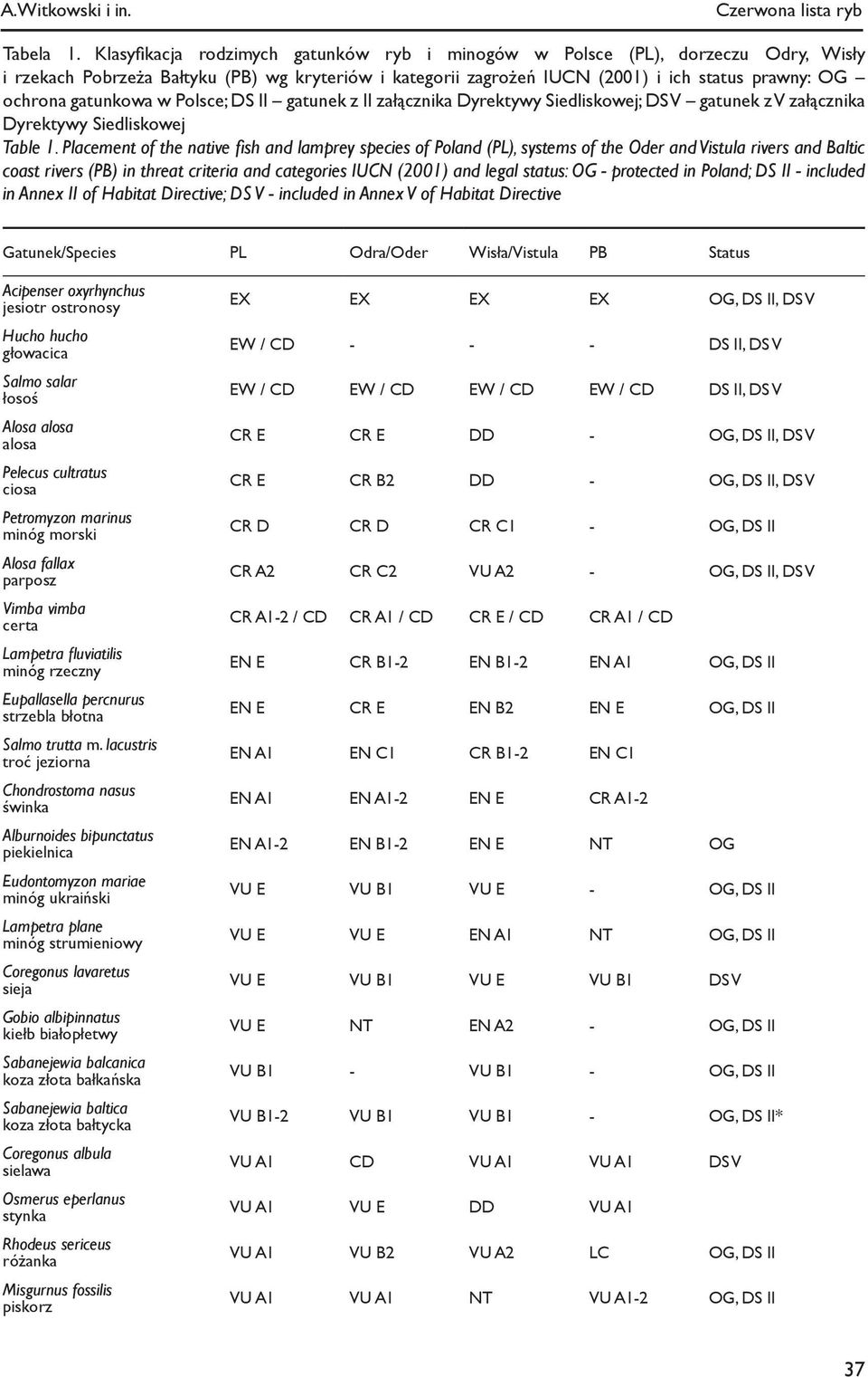 gatunkowa w Polsce; DS II gatunek z II załącznika Dyrektywy Siedliskowej; DS V gatunek z V załącznika Dyrektywy Siedliskowej Table 1.