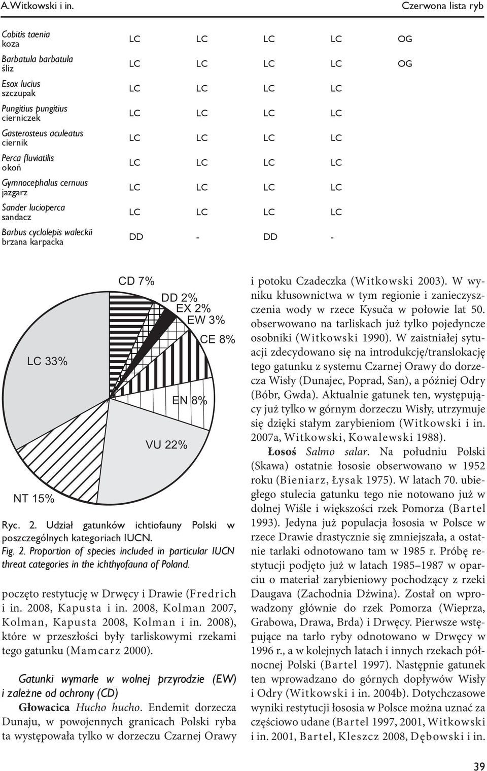 Sander lucioperca sandacz Barbus cyclolepis waleckii brzana karpacka OG OG DD - DD - LC 33% NT 15% CD 7% DD 2% EX 2% EW 3% VU 22% EN 8% CE 8% Ryc. 2. Udział gatunków ichtiofauny Polski w poszczególnych kategoriach IUCN.