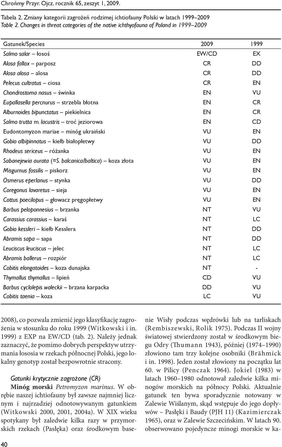 cultratus ciosa CR EN Chondrostoma nasus świnka EN VU Eupallasella percnurus strzebla błotna EN CR Alburnoides bipunctatus piekielnica EN CR Salmo trutta m.