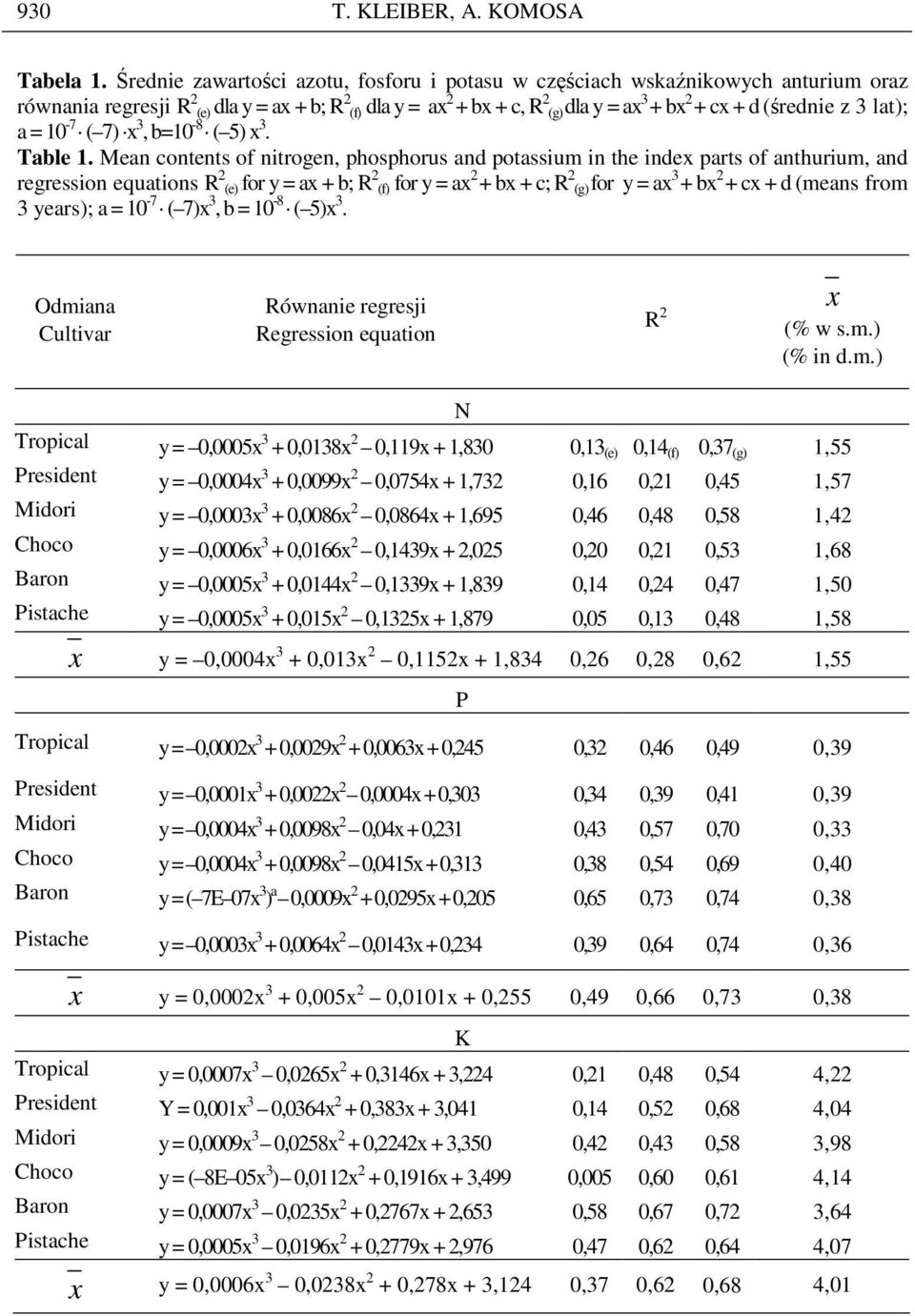 (średnie z 3 lat); a = 10-7 ( 7) x 3, b=10-8 ( 5) x 3. Table 1.