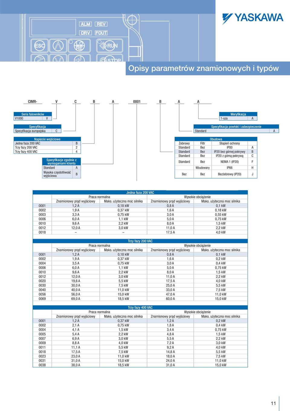 Specyfikacje zgodnie z wymaganiami klienta Standard Bez NEMA 1 (IP20) F Standard A Wbudowany IP66 H Wysoka częstotliwość wyjściowa B Bez Bez Bezżebrowy (IP20) J Jedna faza 200 VAC Praca normalna