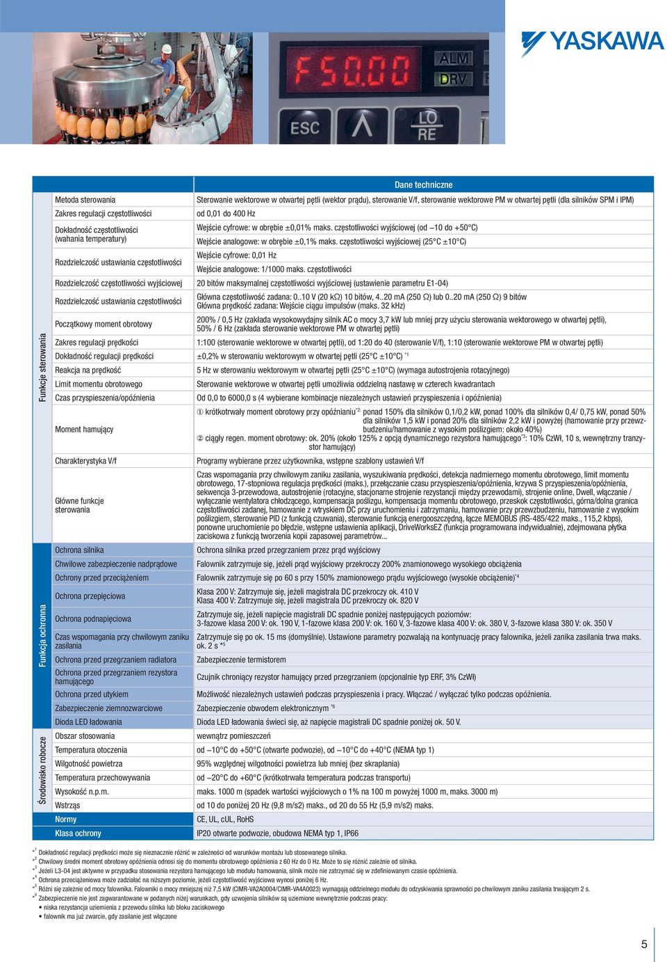 otwartej pętli (dla silników SPM i IPM) od 0,01 do 400 Hz Wejście cyfrowe: w obrębie ±0,01% maks. częstotliwości wyjściowej (od 10 do +0 C) Wejście analogowe: w obrębie ±0,1% maks.