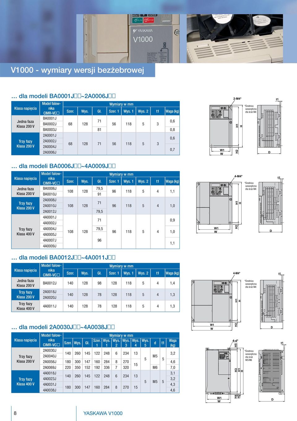 2 t1 Waga (kg) BA0001J 71 0,6 BA0002J 68 128 6 118 3 BA0003J 81 0,8 2A0001J 0,6 2A0002J 68 128 71 6 118 3 2A0004J 0,7 2A0006J dla śrub M4 dla modeli BA0006J ~4A0009J Jedna faza Jedna faza CIMR-VC