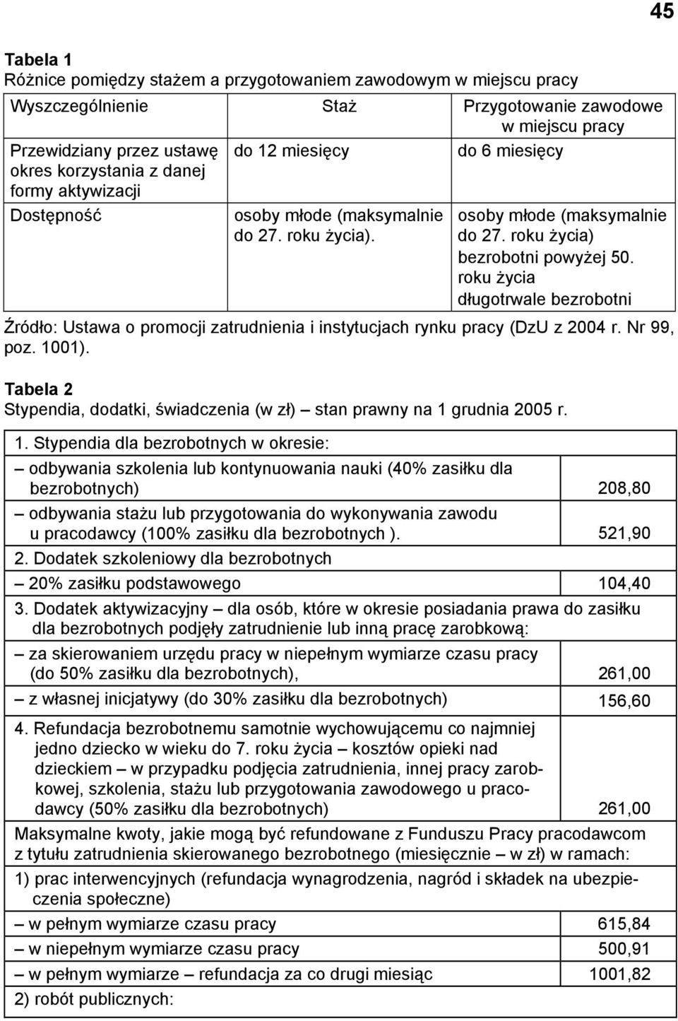 roku życia długotrwale bezrobotni Źródło: Ustawa o promocji zatrudnienia i instytucjach rynku pracy (DzU z 2004 r. Nr 99, poz. 1001).