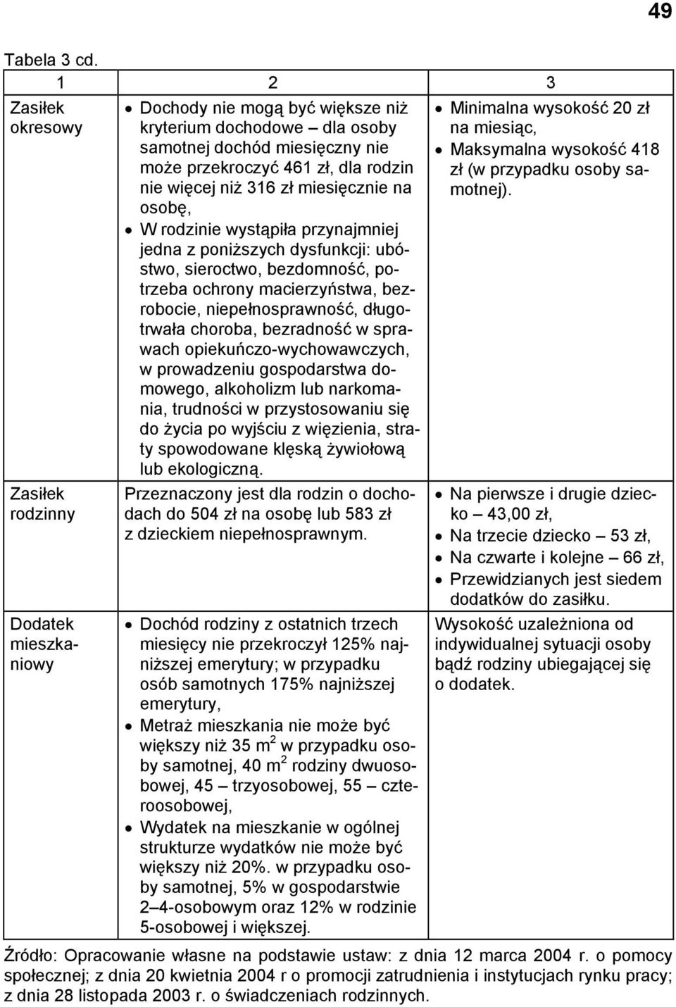 więcej niż 316 zł miesięcznie na osobę, W rodzinie wystąpiła przynajmniej jedna z poniższych dysfunkcji: ubóstwo, sieroctwo, bezdomność, potrzeba ochrony macierzyństwa, bezrobocie, niepełnosprawność,