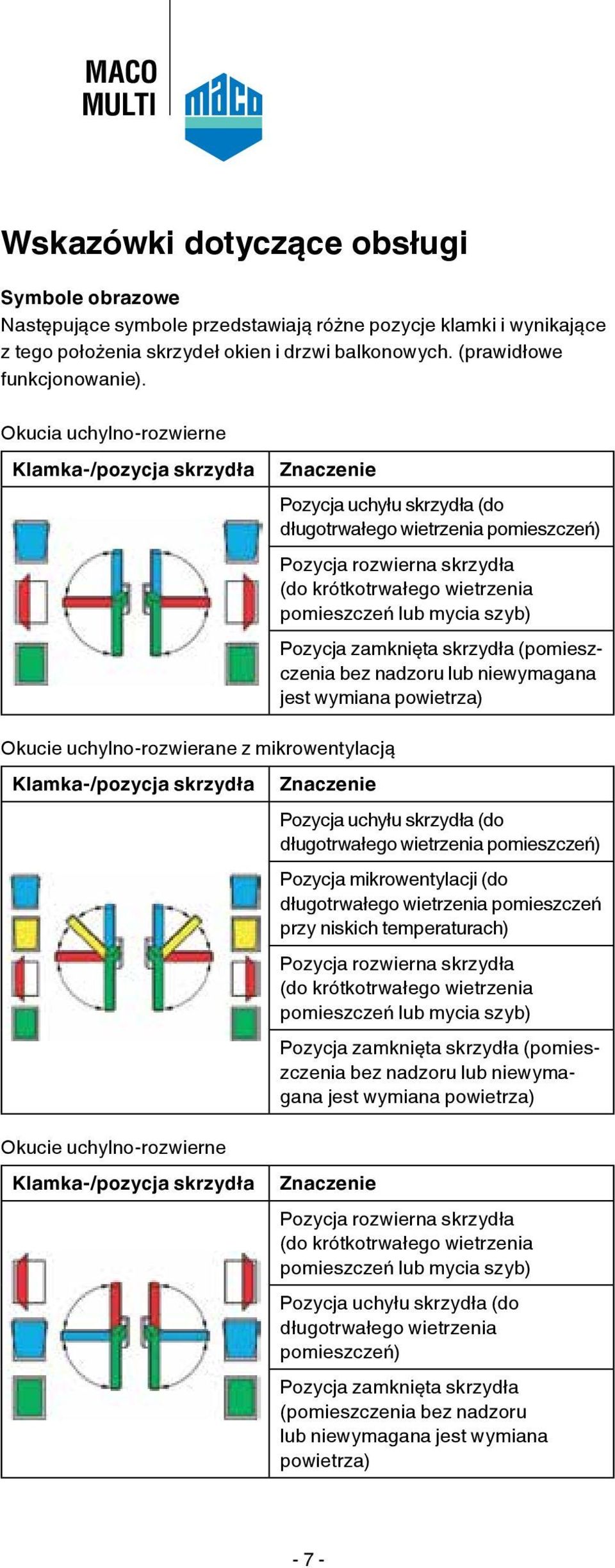 mycia szyb) Pozycja zamknięta skrzydła (pomieszczenia bez nadzoru lub niewymagana jest wymiana powietrza) Okucie uchylno-rozwierane z mikrowentylacją Klamka-/pozycja skrzydła Znaczenie Pozycja uchyłu