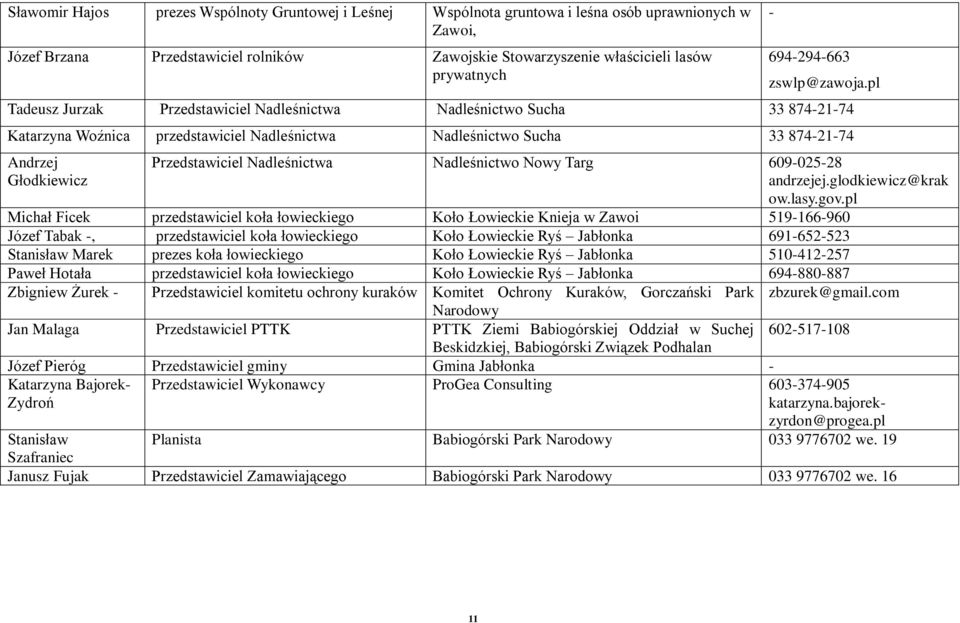 pl Tadeusz Jurzak Przedstawiciel Nadleśnictwa Nadleśnictwo Sucha 33 8742174 Katarzyna Woźnica przedstawiciel Nadleśnictwa Nadleśnictwo Sucha 33 8742174 Andrzej Głodkiewicz Przedstawiciel Nadleśnictwa