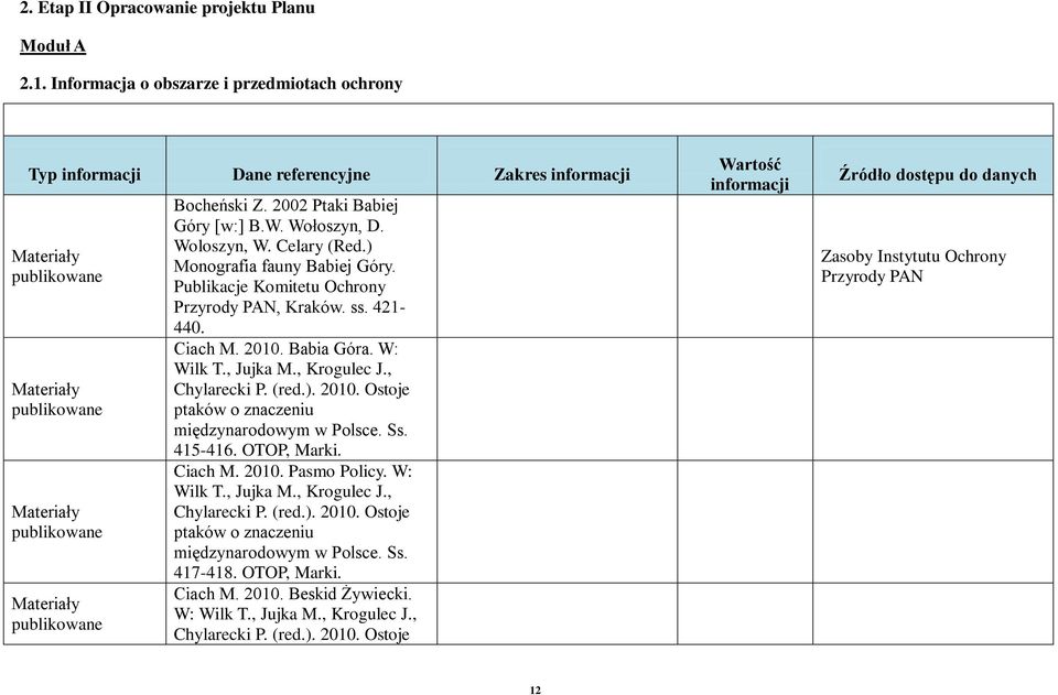 2002 Ptaki Babiej Góry [w:] B.W. Wołoszyn, D. Woloszyn, W. Celary (Red.) Monografia fauny Babiej Góry. Publikacje Komitetu Ochrony Przyrody PAN, Kraków. ss. 421 440. Ciach M. 2010. Babia Góra.