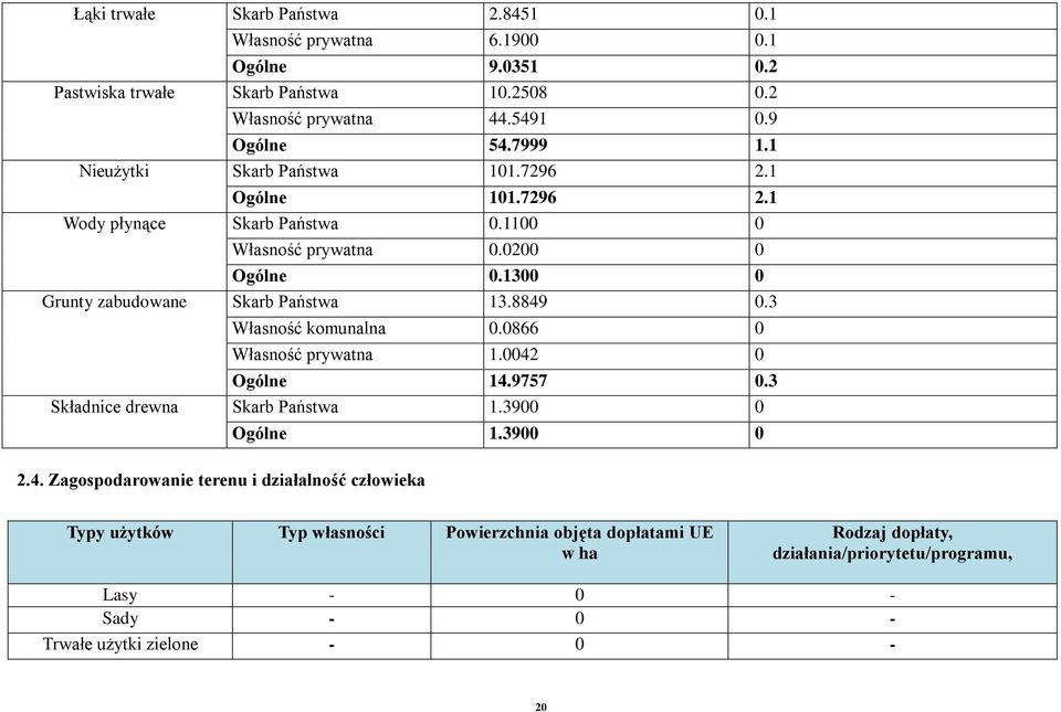 1300 0 Grunty zabudowane Skarb Państwa 13.8849 0.3 Własność komunalna 0.0866 0 Własność prywatna 1.0042 0 Ogólne 14.9757 0.3 Składnice drewna Skarb Państwa 1.