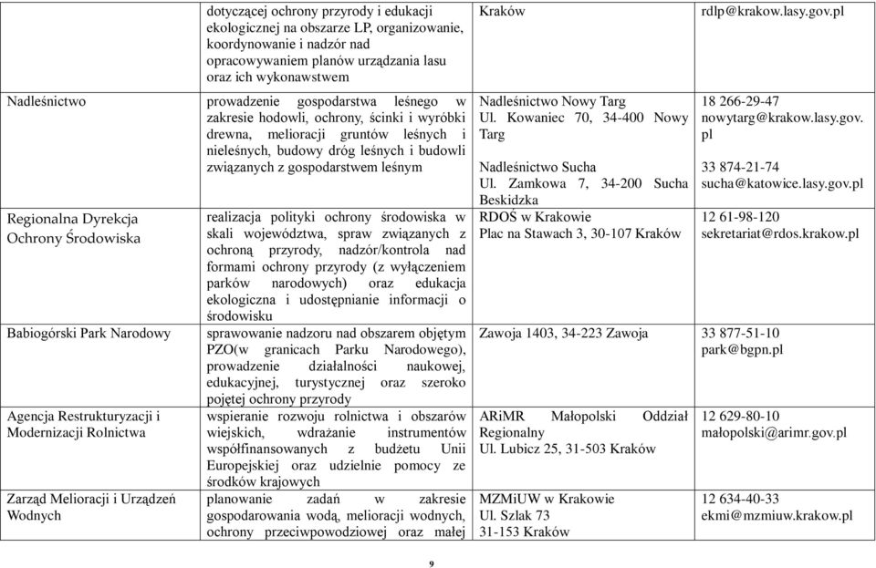 Ochrony Środowiska Babiogórski Park Narodowy Agencja Restrukturyzacji i Modernizacji Rolnictwa Zarząd Melioracji i Urządzeń Wodnych realizacja polityki ochrony środowiska w skali województwa, spraw