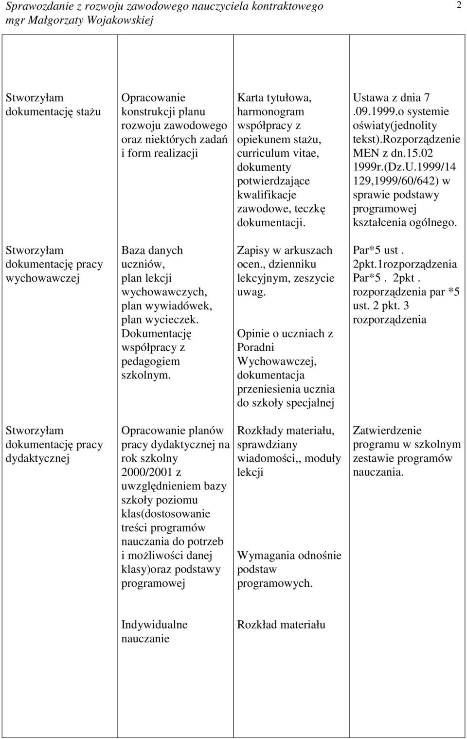 Stworzyłam dokumentację pracy wychowawczej Baza danych uczniów, plan lekcji wychowawczych, plan wywiadówek, plan wycieczek. Dokumentację współpracy z pedagogiem szkolnym. Zapisy w arkuszach ocen.