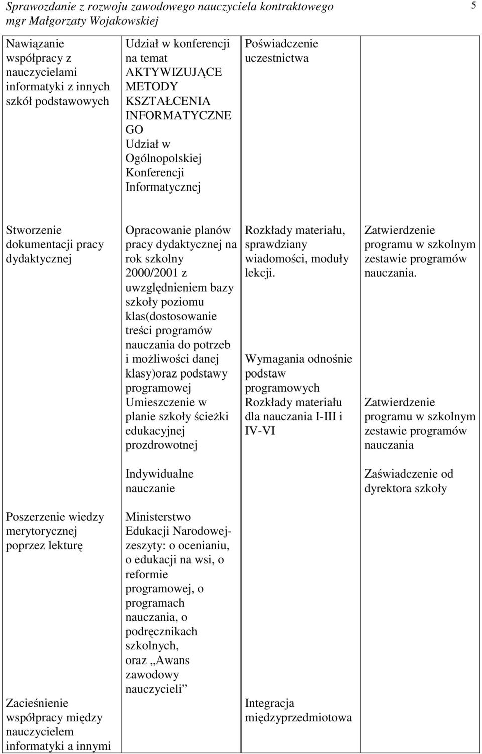 klas(dostosowanie treści programów nauczania do potrzeb i możliwości danej klasy)oraz podstawy programowej Umieszczenie w planie szkoły ścieżki edukacyjnej prozdrowotnej Indywidualne nauczanie