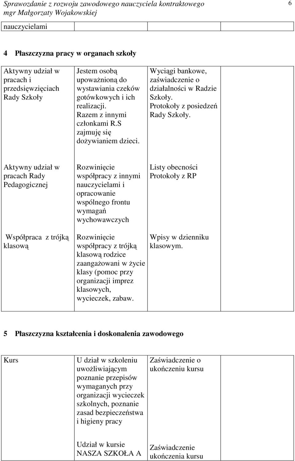 Aktywny udział w pracach Rady Pedagogicznej Rozwinięcie współpracy z innymi nauczycielami i opracowanie wspólnego frontu wymagań wychowawczych Listy obecności Protokoły z RP Współpraca z trójką