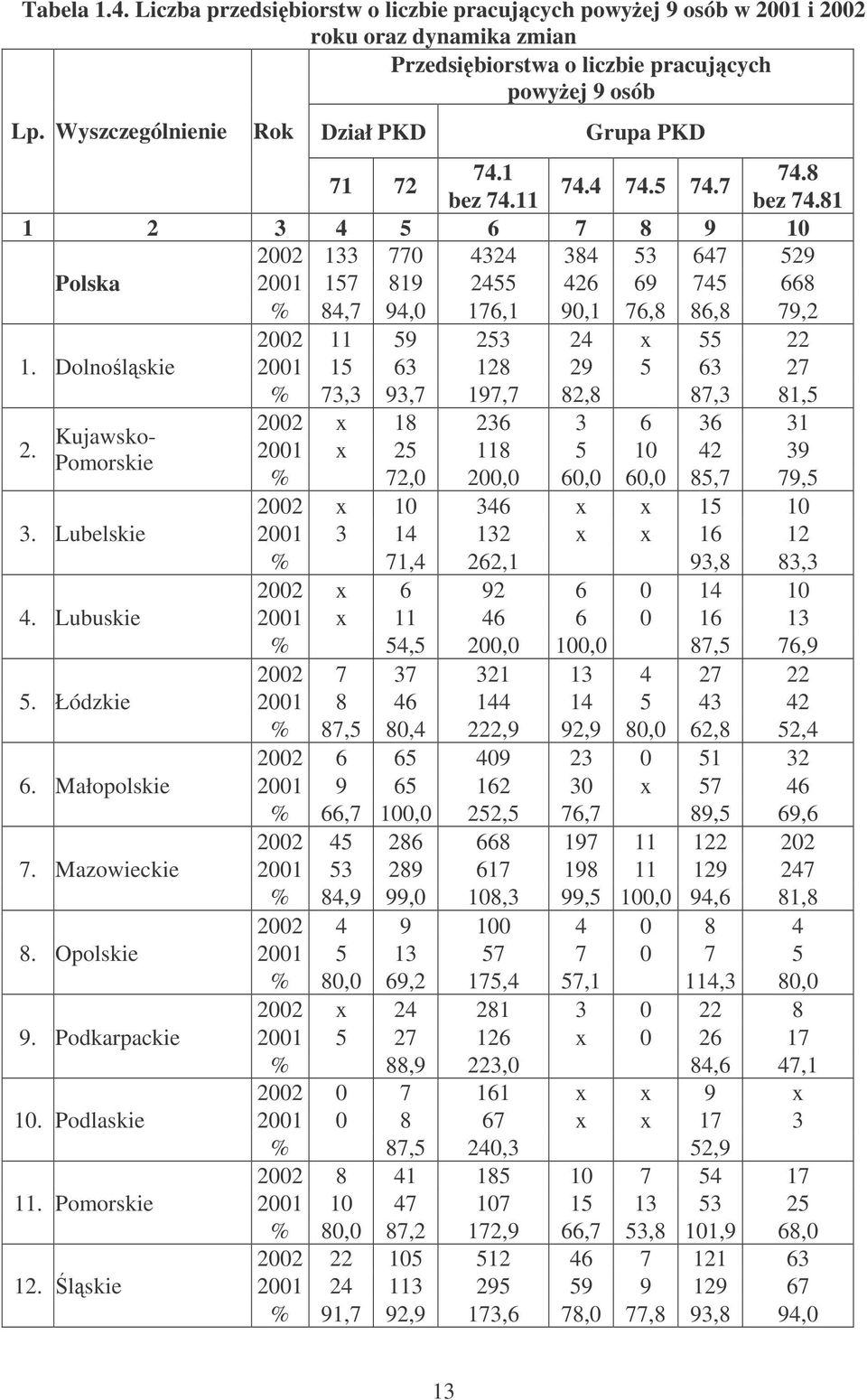 81 1 2 3 4 5 6 7 8 9 10 2002 133 770 4324 384 53 647 529 Polska 2001 157 819 2455 426 69 745 668 % 84,7 94,0 176,1 90,1 76,8 86,8 79,2 2002 11 59 253 24 x 55 22 1.