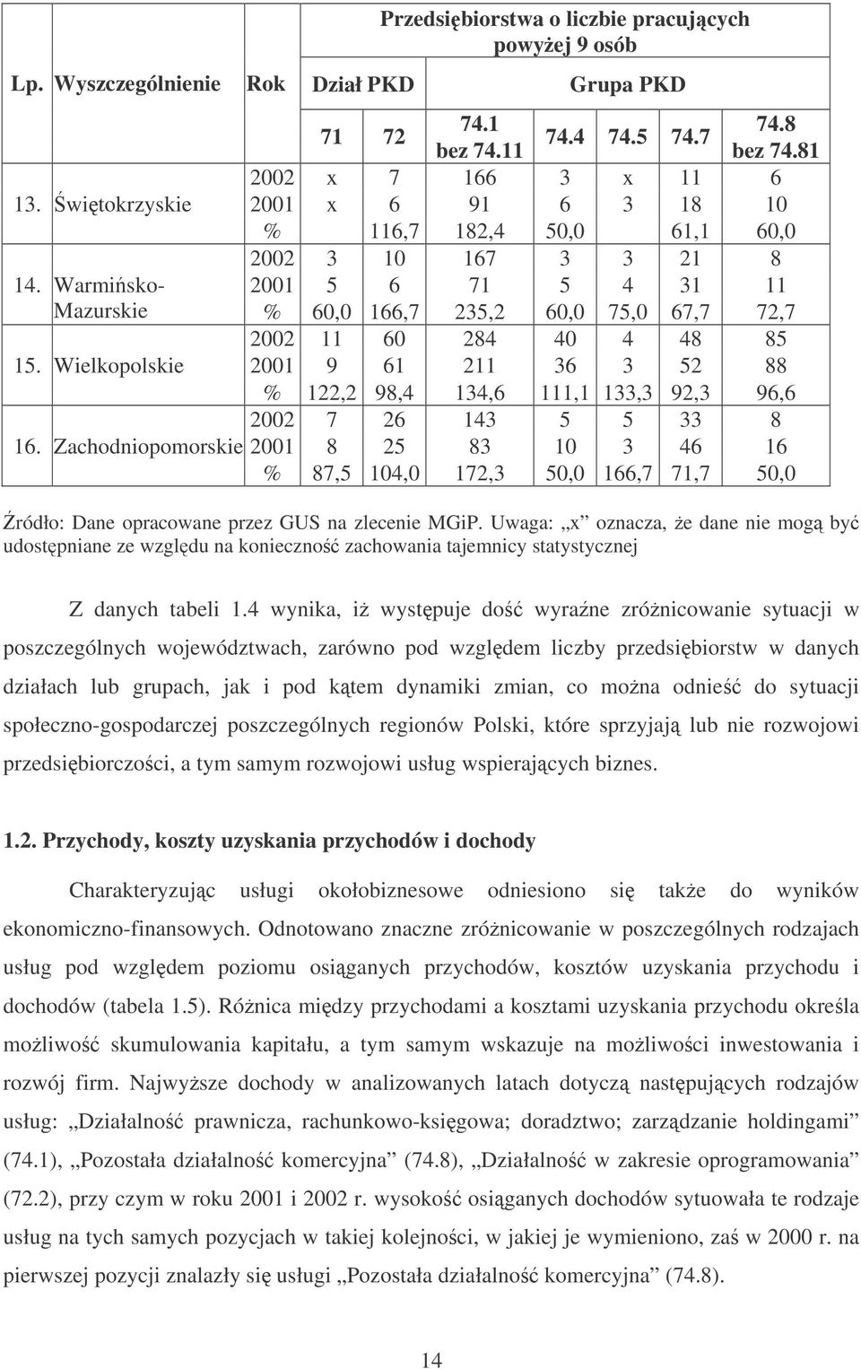 Warmisko- 2001 5 6 71 5 4 31 11 Mazurskie % 60,0 166,7 235,2 60,0 75,0 67,7 72,7 2002 11 60 284 40 4 48 85 15.