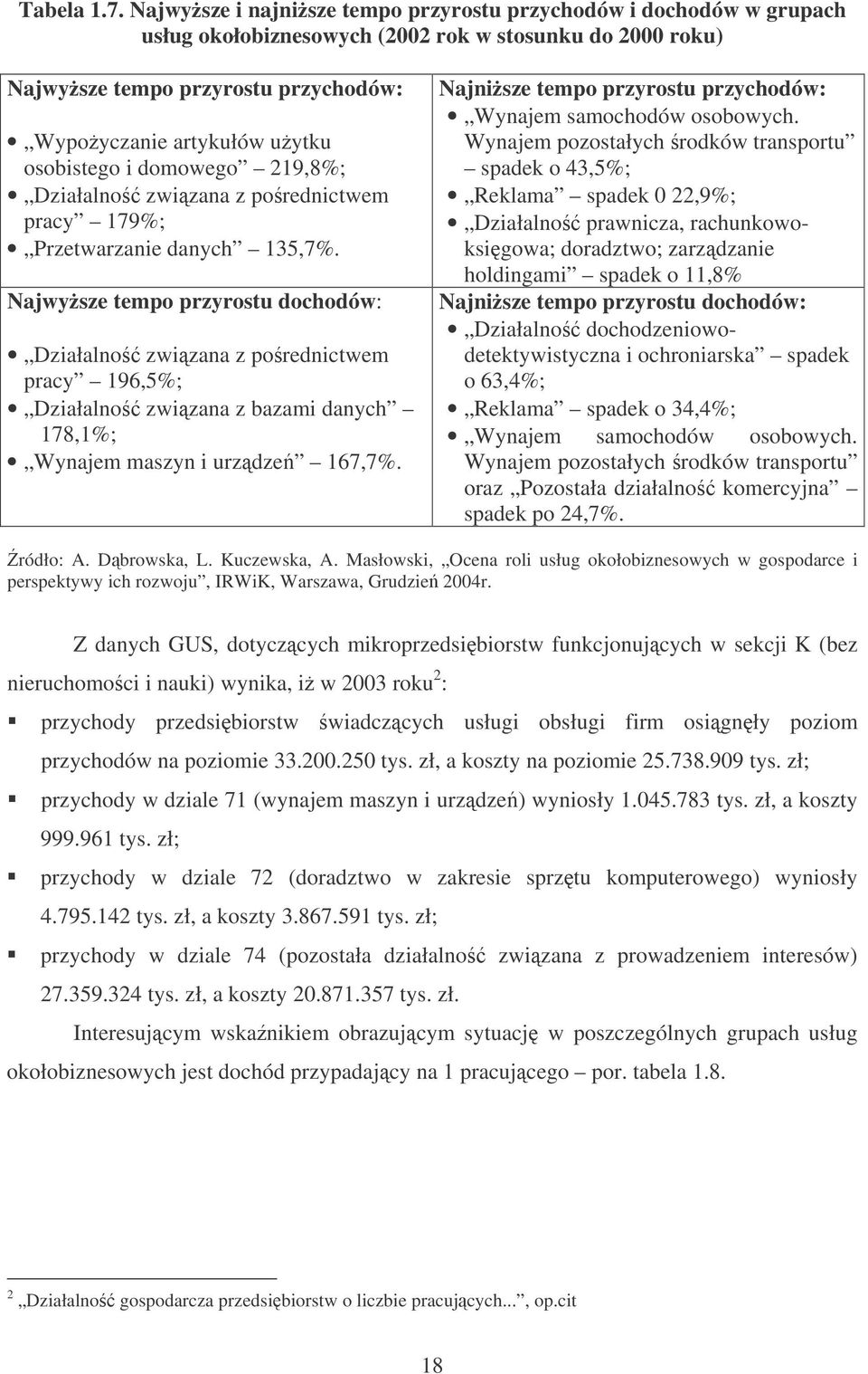 osobistego i domowego 219,8%; Działalno zwizana z porednictwem pracy 179%; Przetwarzanie danych 135,7%.