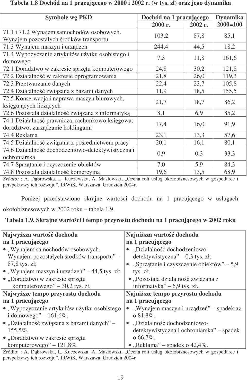 1 Doradztwo w zakresie sprztu komputerowego 24,8 30,2 121,8 72.2 Działalno w zakresie oprogramowania 21,8 26,0 119,3 72.3 Przetwarzanie danych 22,4 23,7 105,8 72.