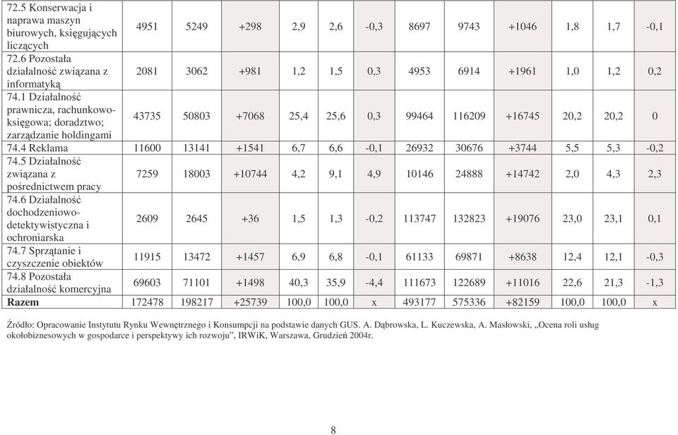 1 Działalno prawnicza, rachunkowoksigowa; doradztwo; 43735 50803 +7068 25,4 25,6 0,3 99464 116209 +16745 20,2 20,2 0 zarzdzanie holdingami 74.