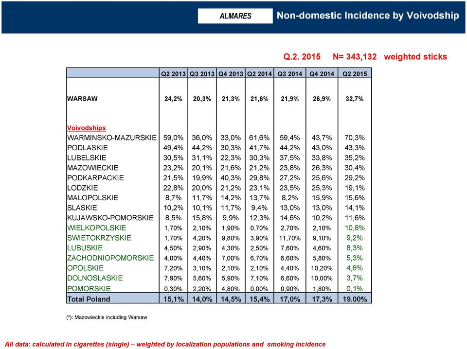 43,7% 70,3% PODLASKIE 49,4% 44,2% 30,3% 41,7% 44,2% 43,0% 43,3% LUBELSKIE 30,5% 31,1% 22,3% 30,3% 37,5% 33,8% 35,2% MAZOWIECKIE 23,2% 20,1% 21,6% 21,2% 23,8% 26,3% 30,4% PODKARPACKIE 21,5% 19,9%