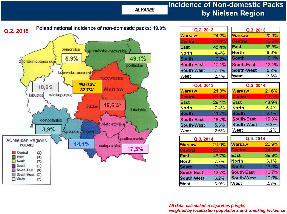 3% West 2.6% Q.3. 2014 Warsaw 21.9% Central 26.3% East 46.7% North 7.7% South 13.0% South-East 12.7% South-West 6.2% West 3.9% Warsaw 20.3% Central 19.9% East 36.5% North 8.0% South 10.