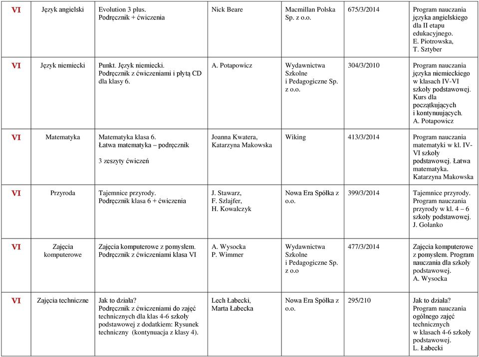 Łatwa matematyka podręcznik 3 zeszyty ćwiczeń Joanna Kwatera, Katarzyna Makowska Wiking 413/3/2014 matematyki w kl. IV- VI szkoły Łatwa matematyka. Katarzyna Makowska VI Przyroda Tajemnice przyrody.