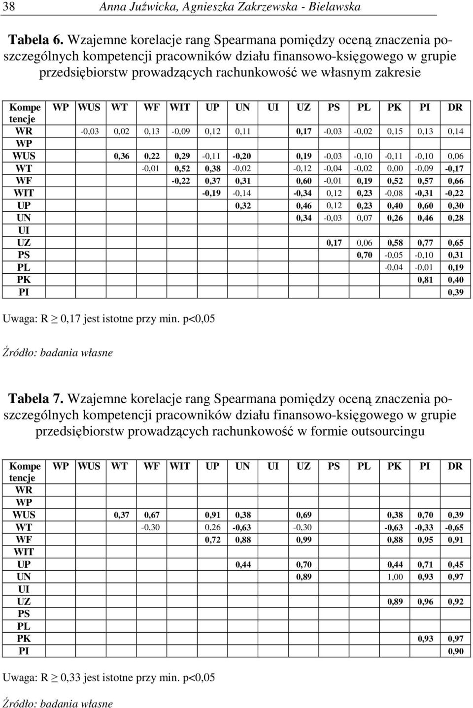 Kompe WP WUS WT WF WIT UP UN UI UZ PS PL PK PI DR tencje WR -0,03 0,02 0,13-0,09 0,12 0,11 0,17-0,03-0,02 0,15 0,13 0,14 WP WUS 0,36 0,22 0,29-0,11-0,20 0,19-0,03-0,10-0,11-0,10 0,06 WT -0,01 0,52