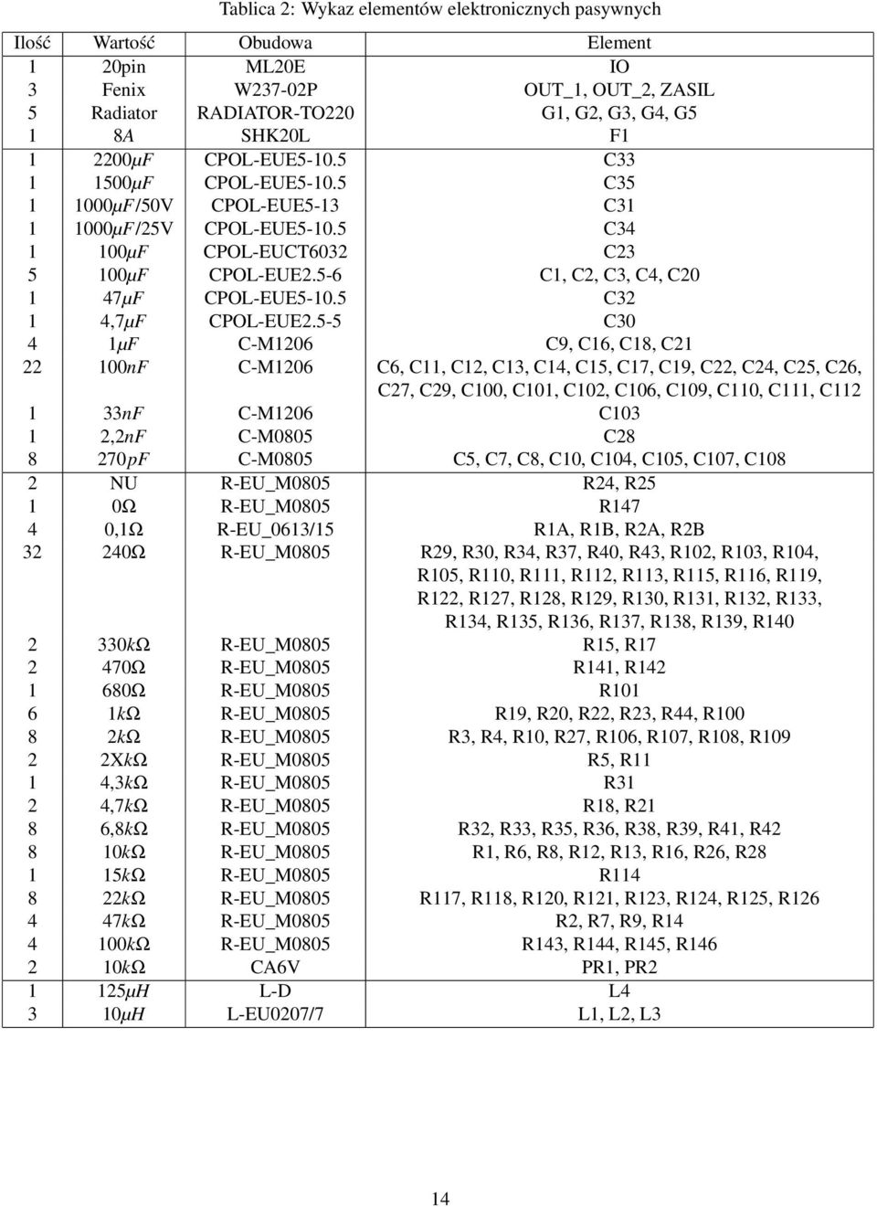 5-6 C1, C2, C3, C4, C20 1 47µF CPOL-EUE5-10.5 C32 1 4,7µF CPOL-EUE2.