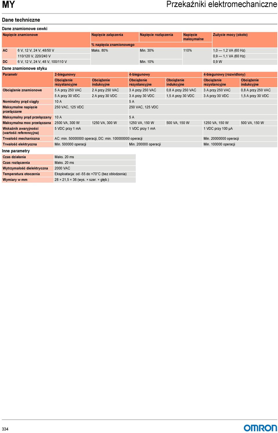 10% 0,9 W Parametr 2-biegunowy 4-biegunowy 4-biegunowy (rozwidlony) znamionowe 5 A przy 250 VAC 2 A przy 250 VAC 3 A przy 250 VAC 0,8 A przy 250 VAC 3 A przy 250 VAC 0,8 A przy 250 VAC 5 A przy 30