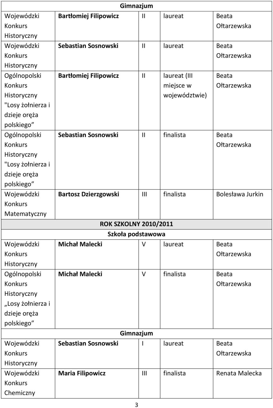 finalista Bartosz Dzierzgowski III finalista Bolesława Jurkin ROK SZKOLNY 2010/2011 Michał Malecki V