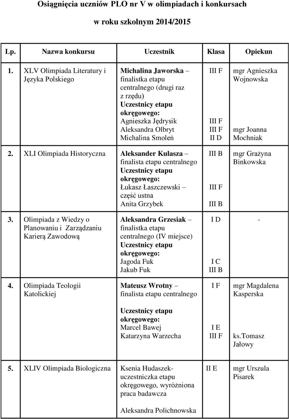 Joanna Mochniak 2. XLI Olimpiada Historyczna Aleksander Kulasza finalista etapu centralnego Łukasz Łaszczewski część ustna Anita Grzybek I I mgr Grażyna Binkowska 3.