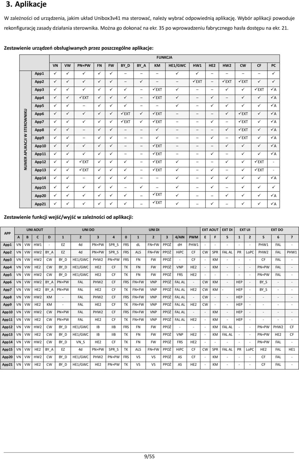 Zestawienie urządzeń obsługiwanych przez poszczególne aplikacje: FUNKCJA VN VW PN+PW FN FW BY_D BY_A KM HE1/GWC HW1 HE2 HW2 CW CF PC App1 App2 EXT EXT EXT App3 EXT EXT A App4 EXT EXT A App5 A App6