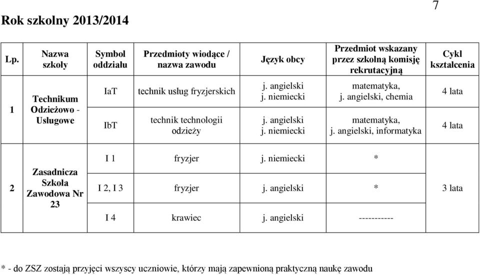 Odzieżowo - Usługowe IaT IbT technik usług fryzjerskich technik technologii odzieży j. angielski j. niemiecki j. angielski j. niemiecki matematyka, j.