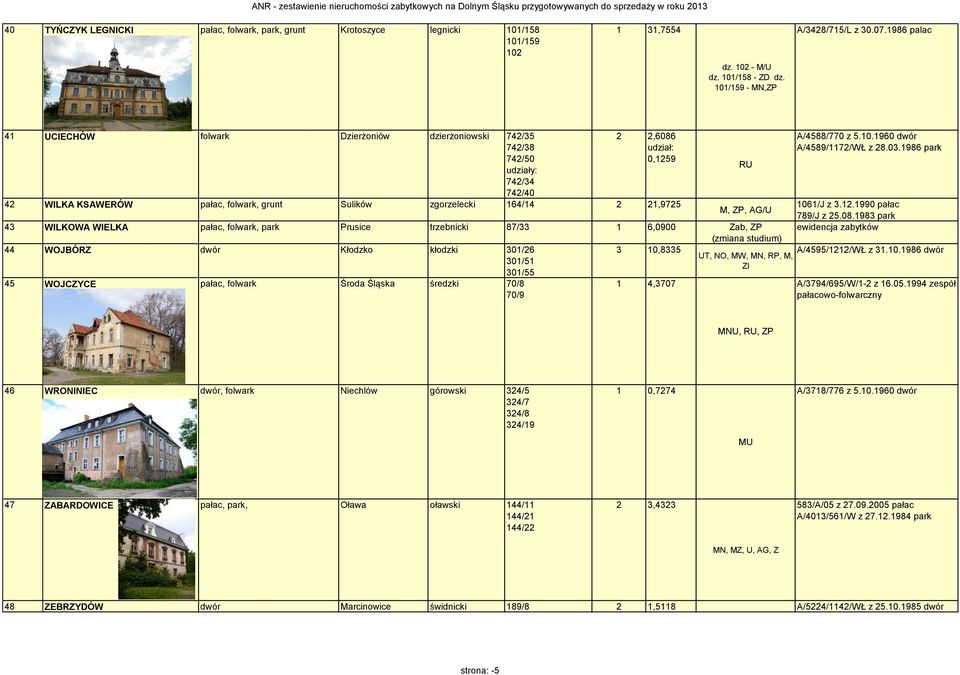 M, ZP, AG/U 43 WILKOWA WIELKA pałac, folwark, Prusice trzebnicki 87/33 6,0900 Zab, ZP (zmiana studium) 44 WOJBÓRZ dwór Kłodzko kłodzki 30/26 3 0,8335 UT, NO, MW, MN, RP, M, 30/5 Zl 30/55 45 WOJCZYCE
