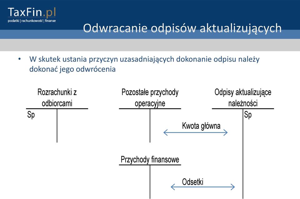 Sp Rozrachunki z odbiorcami Pozostałe przychody operacyjne