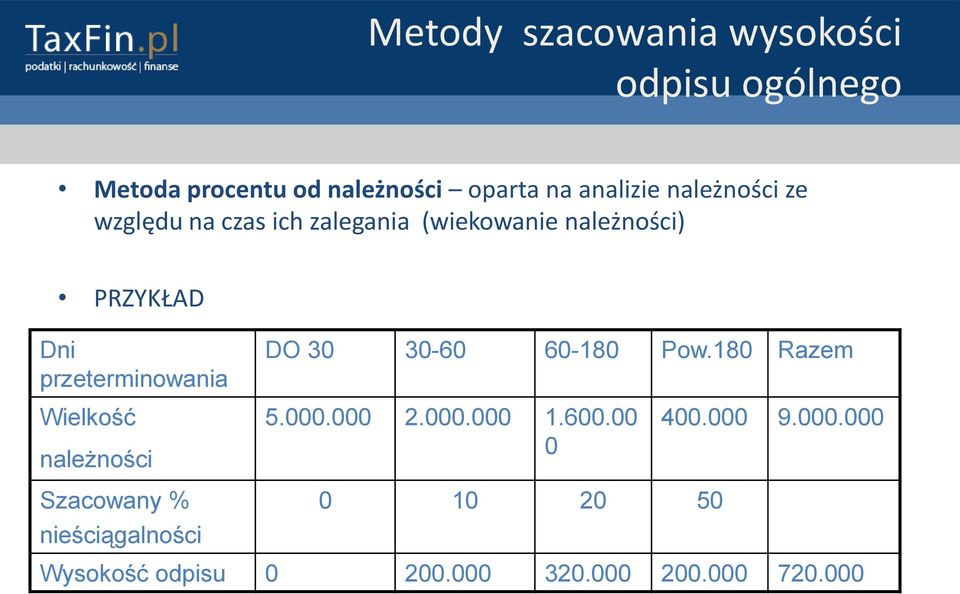 przeterminowania DO 30 30-60 60-180 Pow.180 Razem Wielkość należności 5.000.000 2.000.000 1.600.