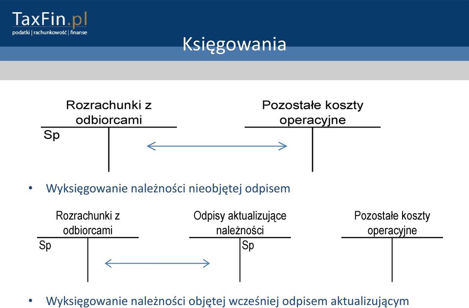 Rozrachunki z odbiorcami Odpisy aktualizujące należności Sp