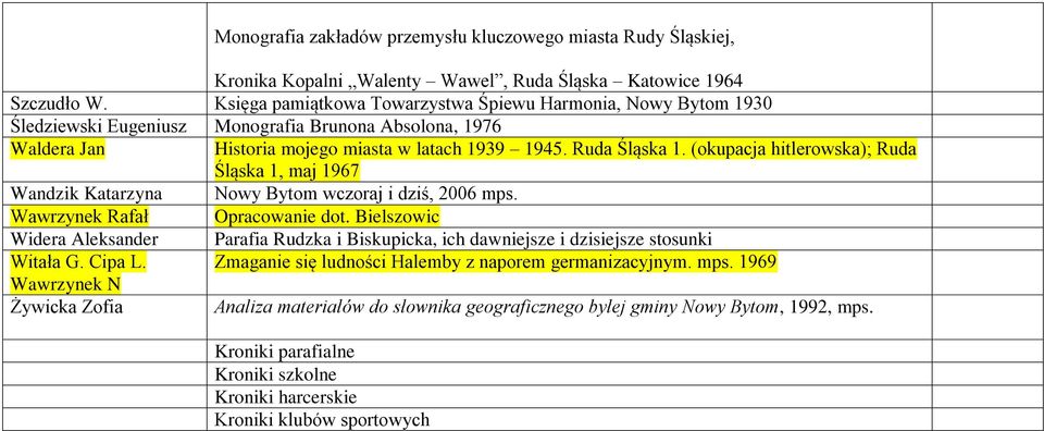 (okupacja hitlerowska); Ruda Śląska 1, maj 1967 Wandzik Katarzyna Nowy Bytom wczoraj i dziś, 2006 mps. Wawrzynek Rafał Opracowanie dot.