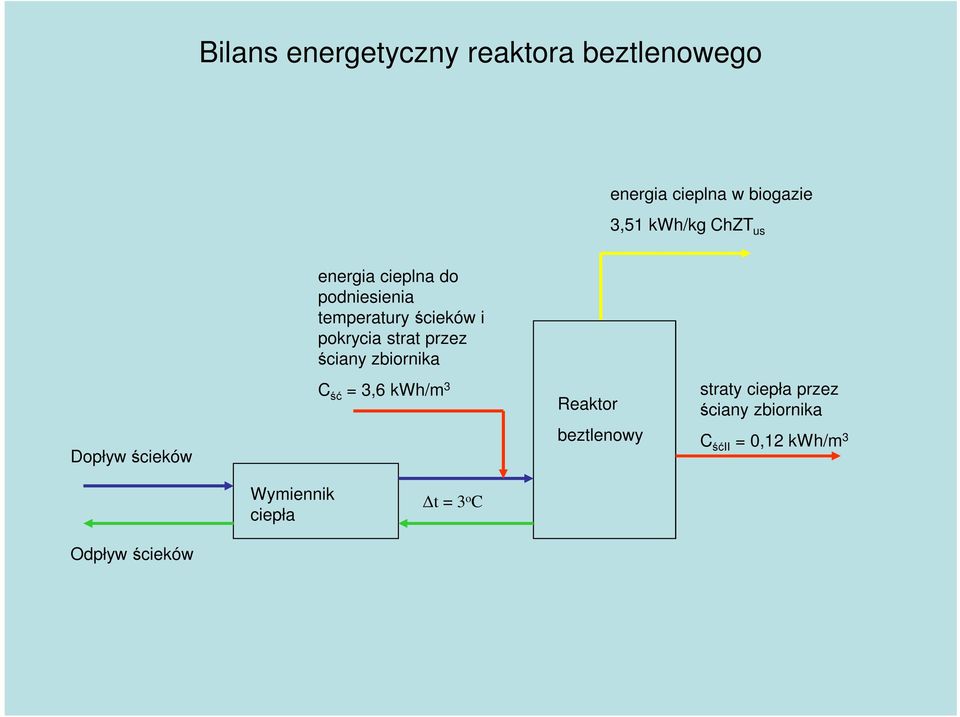 ściany zbiornika Dopływ ścieków C ść = 3,6 kwh/m 3 Reaktor beztlenowy straty ciepła
