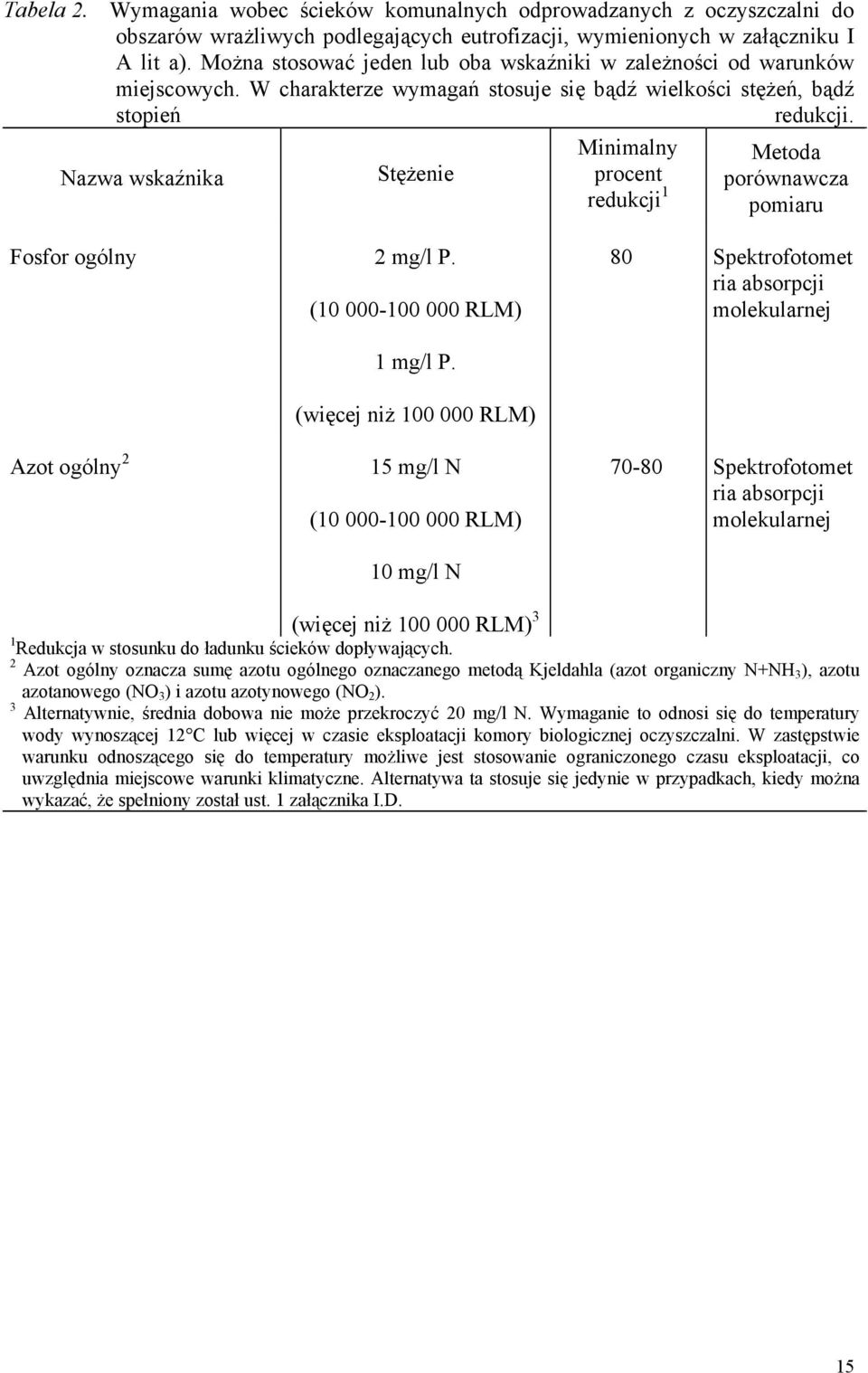 Nazwa wskaźnika Stężenie Minimalny procent redukcji 1 Metoda porównawcza pomiaru Fosfor ogólny 2 mg/l P. (10 000-100 000 RLM) 80 Spektrofotomet ria absorpcji molekularnej Azot ogólny 2 1 mg/l P.