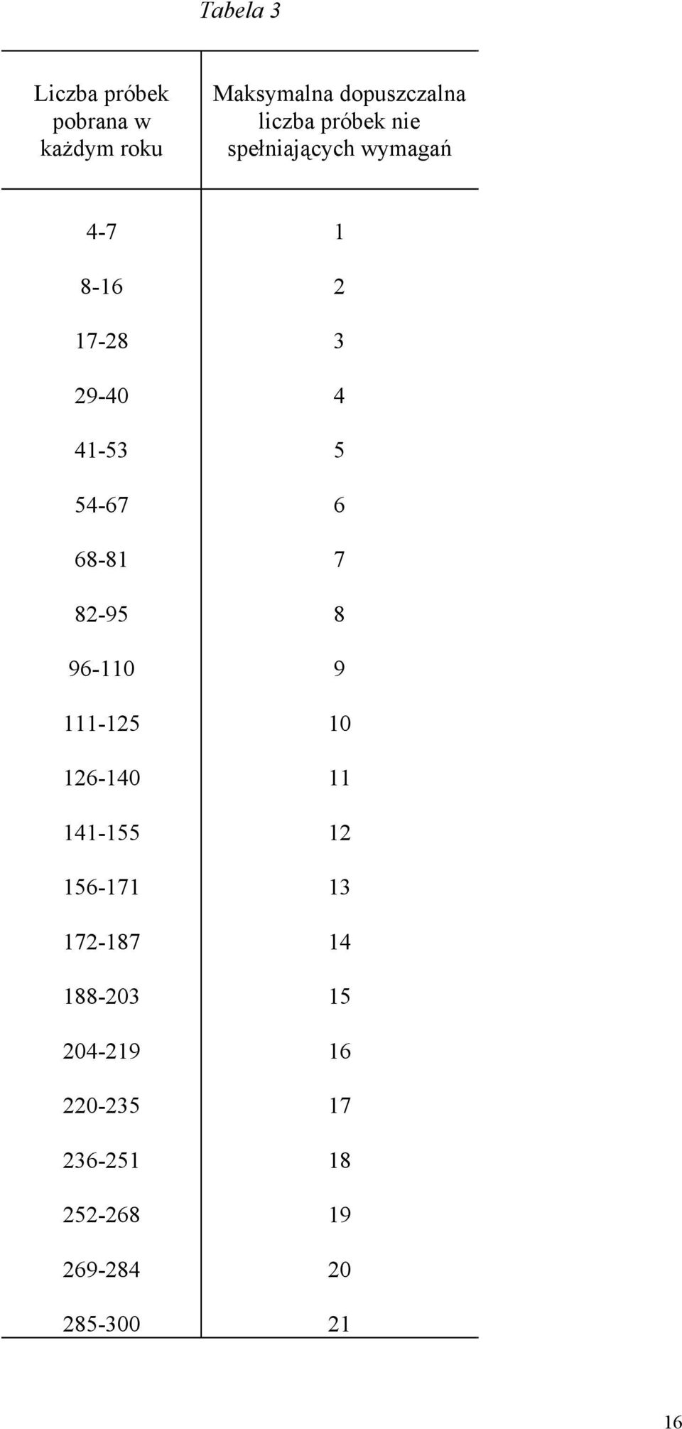 96-110 111-125 126-140 141-155 156-171 172-187 188-203 204-219 220-235 236-251