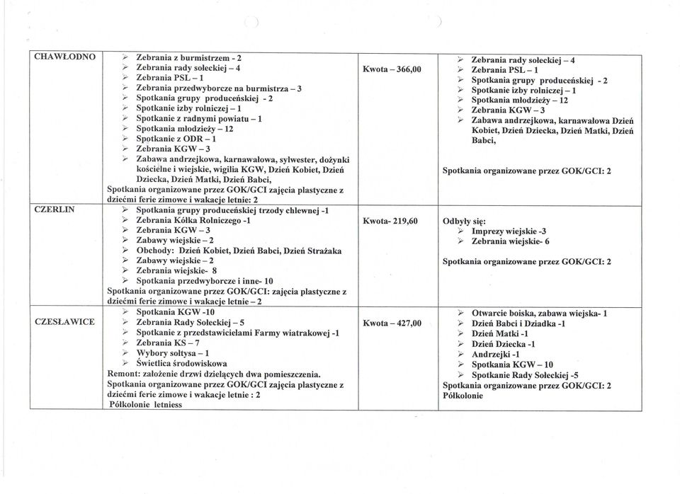 wigilia KGW, Dzieh Kobiet, Dzien Dziecka, Dzien Matki, Dzien Babci, > Spotkania grupy producenskiej trzody chlewnej -1 > Zebrania Kolka Rolniczego -1 > Zebrania KGW - 3 > Zabawy wiejskie - 2 >