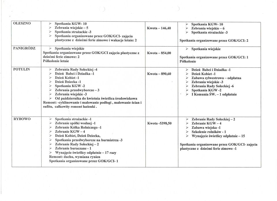 > Zebrania przedwyborcze - 3 > Zebrania wiejskie -3 > Od pazdziernika do kwietnia swietlica srodowiskowa Remont: -cyklinowanie i malowanie podlogi, malowanie scian i sufitu, calkowity remont lazienki.