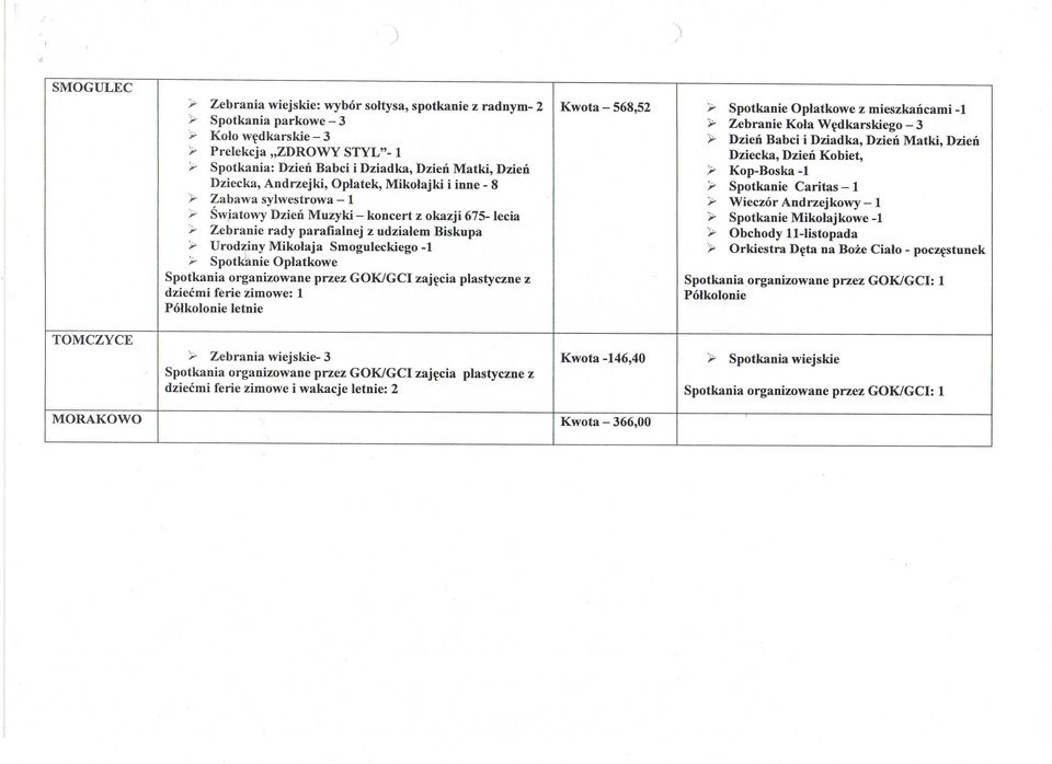 Smoguleckiego -1 > Spotkanie Oplatkowe dziecmi ferie zimowe: 1 Kwota - 568,52 > Spotkanie Oplatkowe z mieszkancami -1 > Zebranie Kola Wedkarskiego - 3 > Dzien Babci i Dziadka, Dzien Matki, Dzien