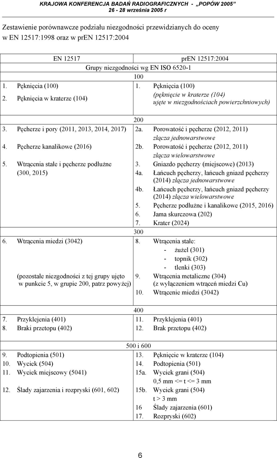 Porowatość i pęcherze (2012, 2011) złącza jednowarstwowe 4. Pęcherze kanalikowe (2016) 2b. Porowatość i pęcherze (2012, 2011) złącza wielowarstwowe 5. Wtrącenia stałe i pęcherze podłużne 3.