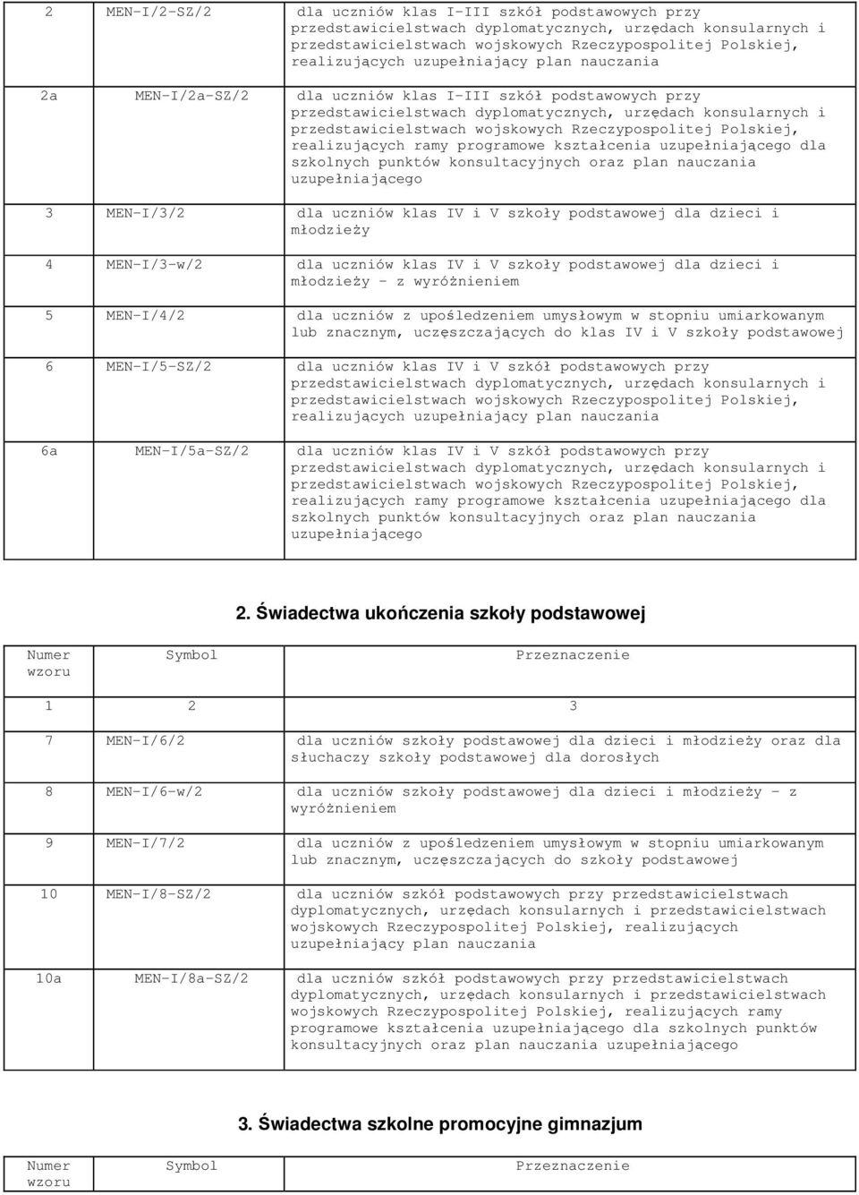 Rzeczypospolitej Polskiej, realizujących ramy programowe kształcenia uzupełniającego dla szkolnych punktów konsultacyjnych oraz plan nauczania uzupełniającego 3 MEN-I/3/2 dla uczniów klas IV i V