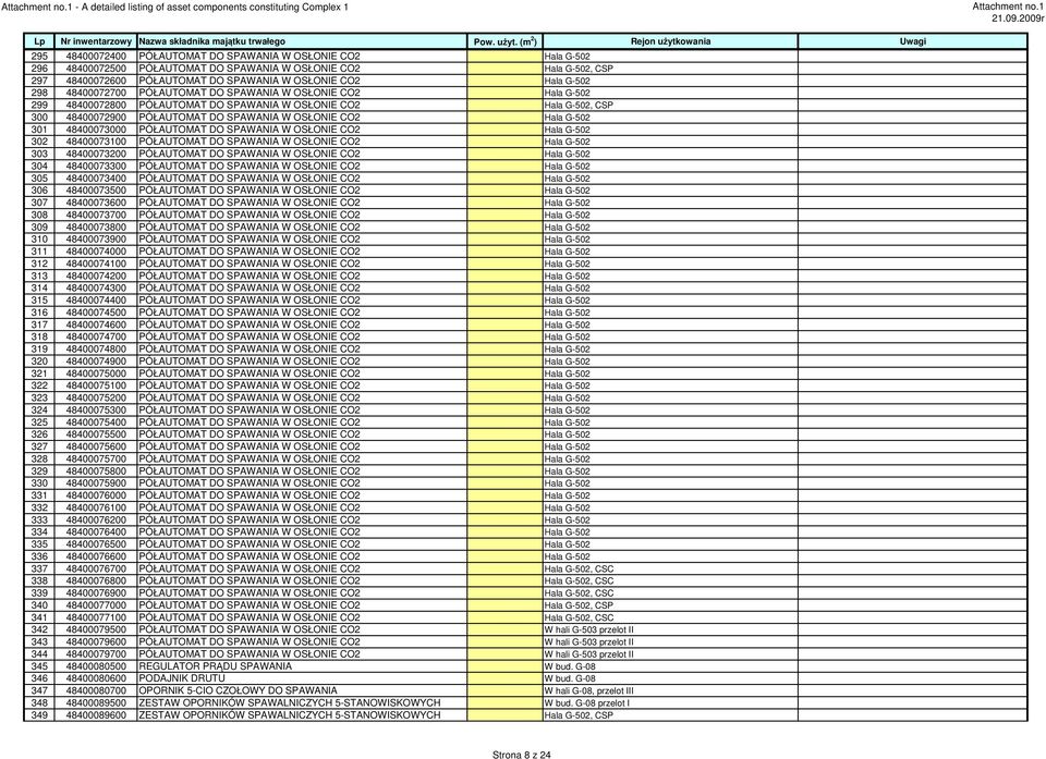 301 48400073000 PÓŁAUTOMAT DO SPAWANIA W OSŁONIE CO2 Hala G-502 302 48400073100 PÓŁAUTOMAT DO SPAWANIA W OSŁONIE CO2 Hala G-502 303 48400073200 PÓŁAUTOMAT DO SPAWANIA W OSŁONIE CO2 Hala G-502 304