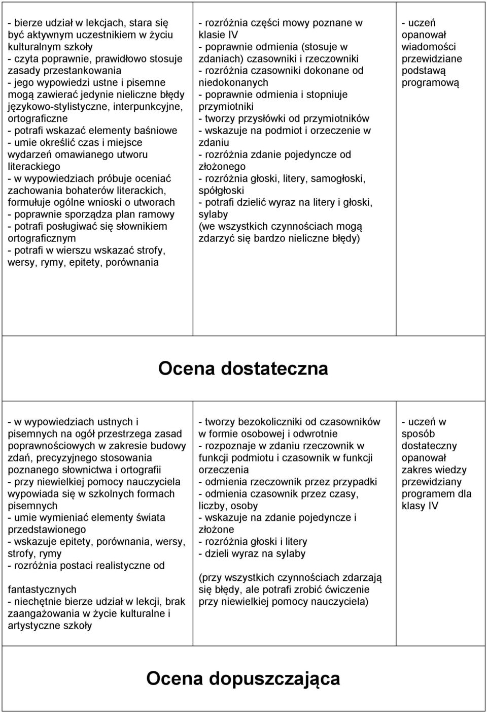 wypowiedziach próbuje oceniać zachowania bohaterów literackich, formułuje ogólne wnioski o utworach - poprawnie sporządza plan ramowy - potrafi posługiwać się słownikiem ortograficznym - potrafi w