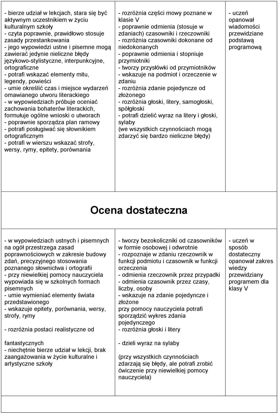 - w wypowiedziach próbuje oceniać zachowania bohaterów literackich, formułuje ogólne wnioski o utworach - poprawnie sporządza plan ramowy - potrafi posługiwać się słownikiem ortograficznym - potrafi