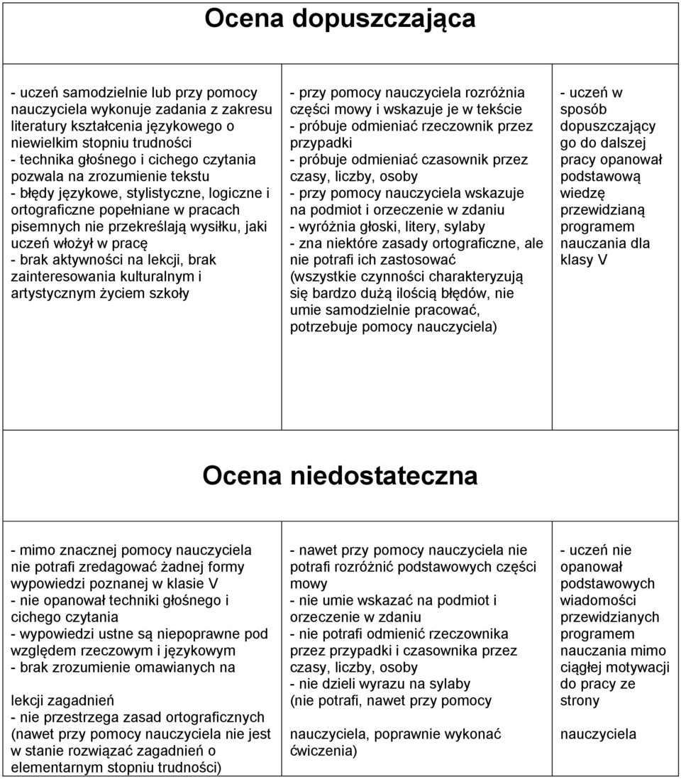 brak zainteresowania kulturalnym i artystycznym życiem szkoły - przy pomocy nauczyciela rozróżnia części mowy i wskazuje je w tekście - próbuje odmieniać rzeczownik przez przypadki - próbuje